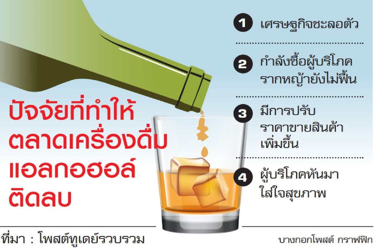 แอลกอฮอล์ครึ่งแรกทรุด ลุ้นปลายปีหนุนตลาดโต แอลกอฮอล์ครึ่งแรกทรุด ลุ้นปลายปีหนุนตลาดโต