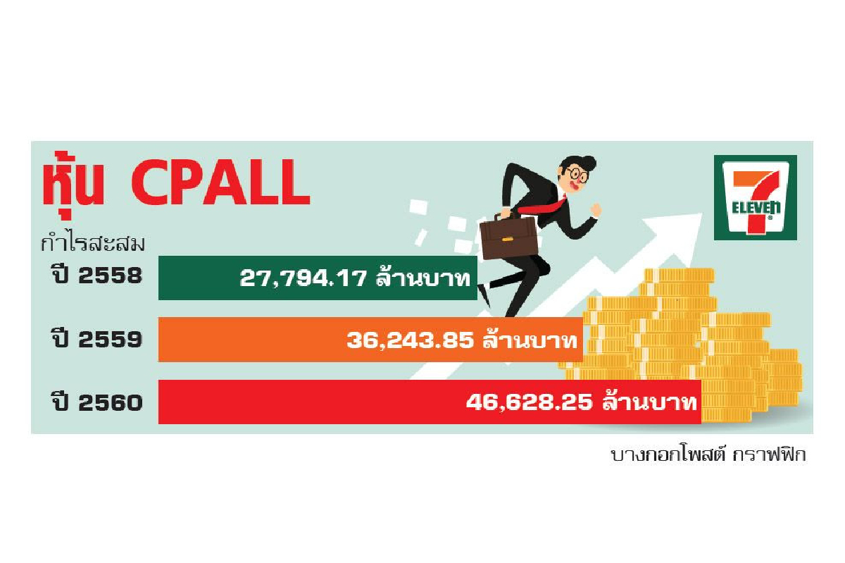 จับหุ้นทำเงิน...‘กำไรสะสมของหุ้นเติบโต’ จับหุ้นทำเงิน...‘กำไรสะสมของหุ้นเติบโต’
