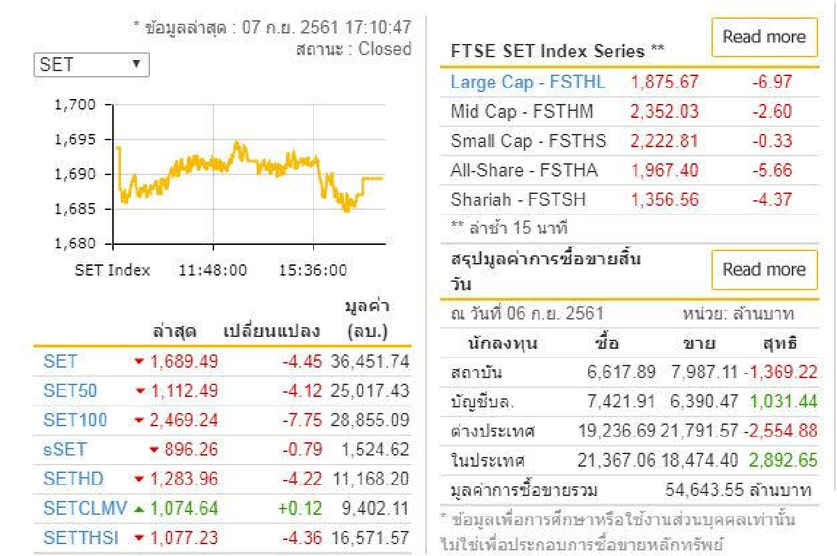 หุ้นไทย 7ก.ย.ปิดลบ 4.45จุด หุ้นไทย 7ก.ย.ปิดลบ 4.45จุด