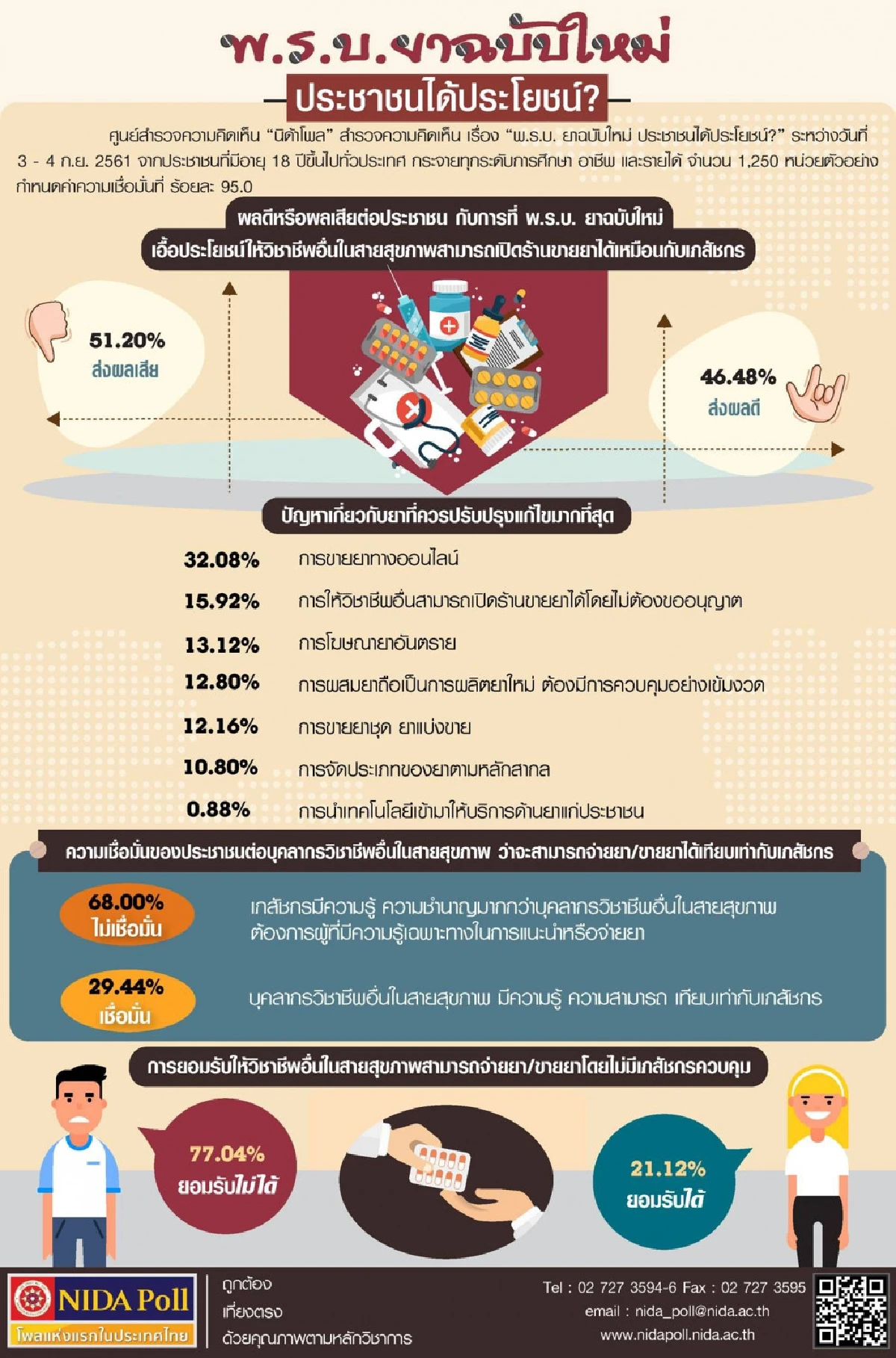 โพลเผยคน51.2%ชี้ให้วิชาชีพอื่นขายยาได้ส่งผลเสียต่อประชาชน