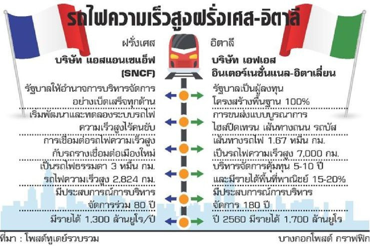 ซีพีเทียบไฮสปีดเทรน ฝรั่งเศส VS อิตาลี ซีพีเทียบไฮสปีดเทรน ฝรั่งเศส VS อิตาลี