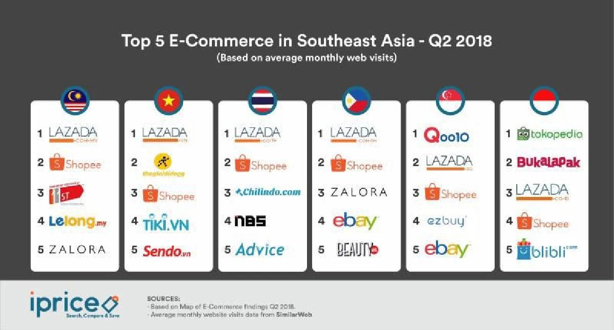 3 อีคอมเมิร์ซสายแข็ง ในเอเชียตะวันออกเฉียงใต้
