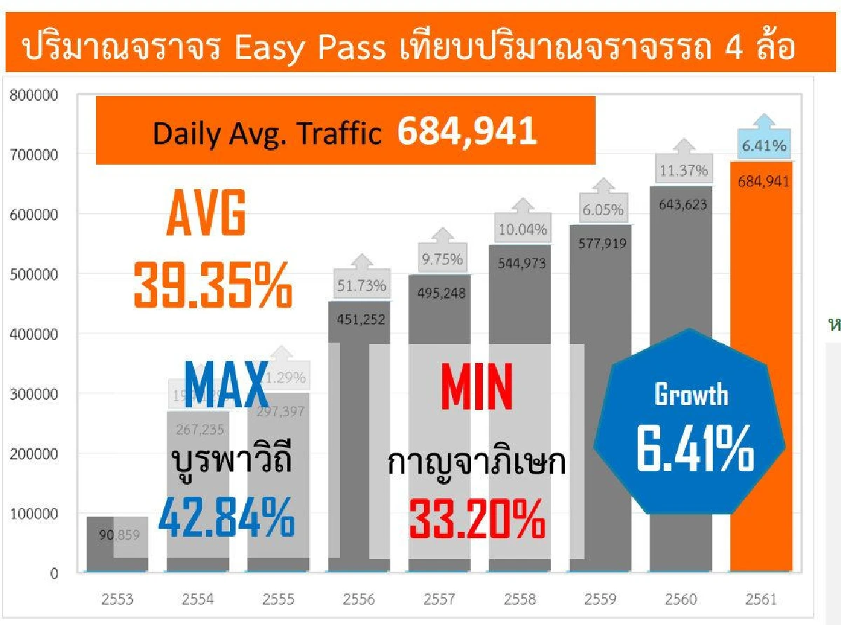 "อีซี่พาส" สะดวกสบายแต่ทำไมคนไทยยังไม่นิยม ?