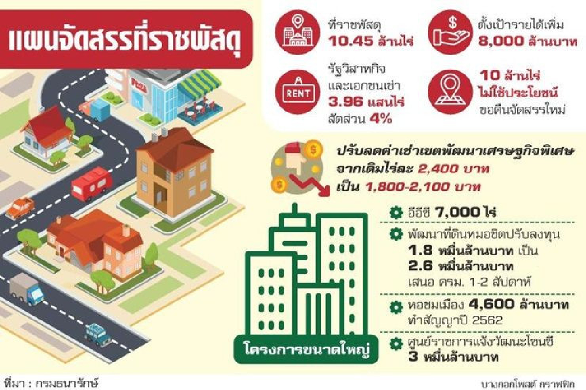 รื้อค่าเช่าที่ราชพัสดุ รื้อค่าเช่าที่ราชพัสดุ