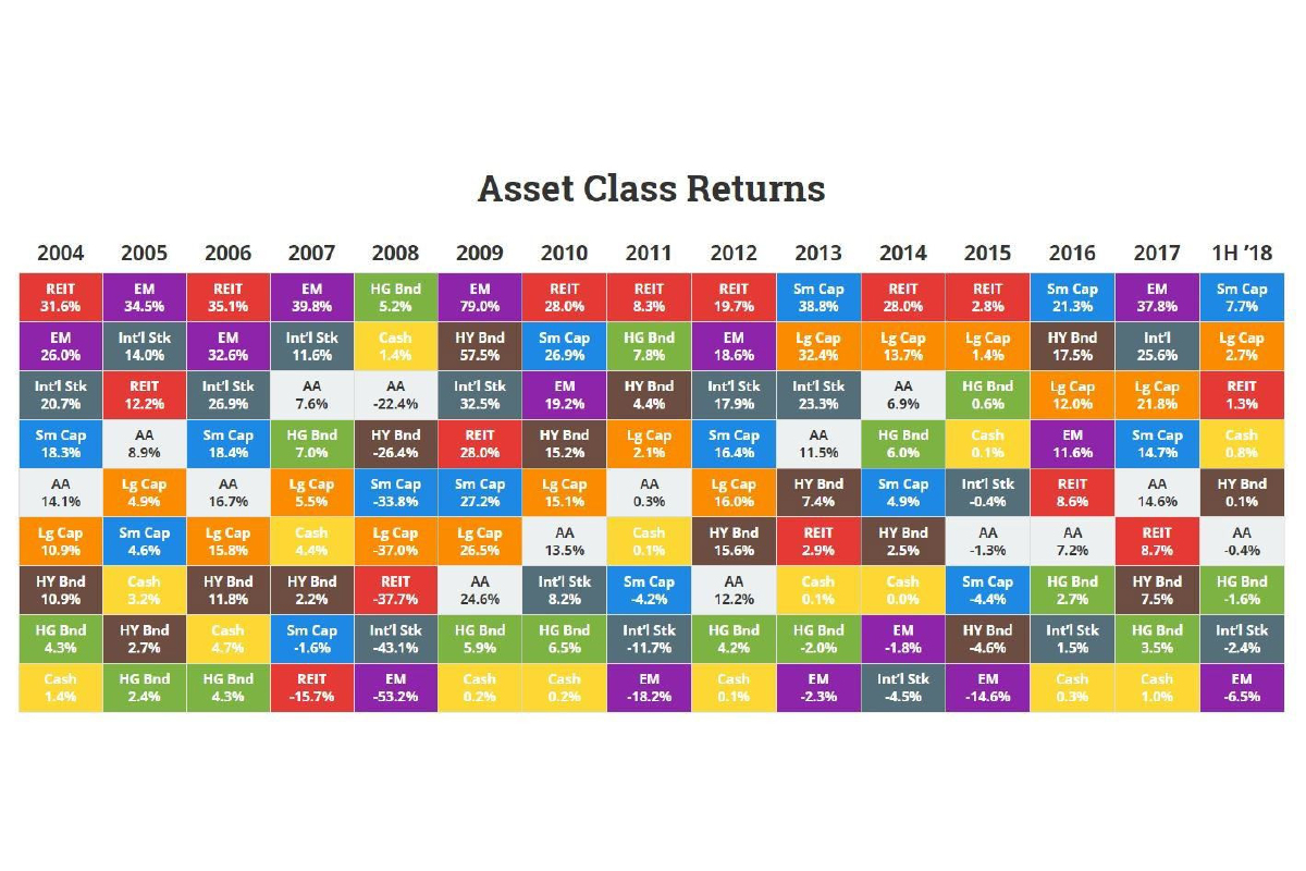 'ความผันผวน' หนีไม่ได้ แต่ลดได้ ด้วยการจัดพอร์ตแบบ Global Asset Allocation 'ความผันผวน' หนีไม่ได้ แต่ลดได้ ด้วยการจัดพอร์ตแบบ Global Asset Allocation