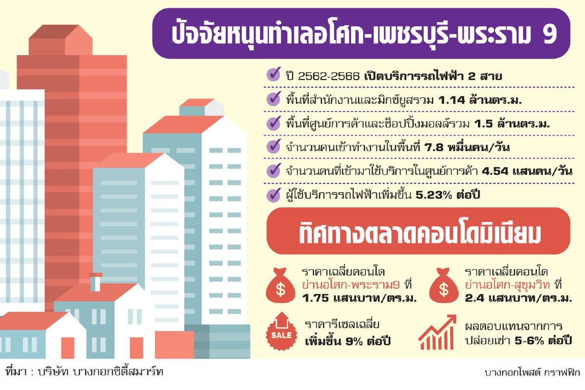 อโศก-พระราม 9 ทำเลคอนโดย่านธุรกิจใหม่ อโศก-พระราม 9 ทำเลคอนโดย่านธุรกิจใหม่