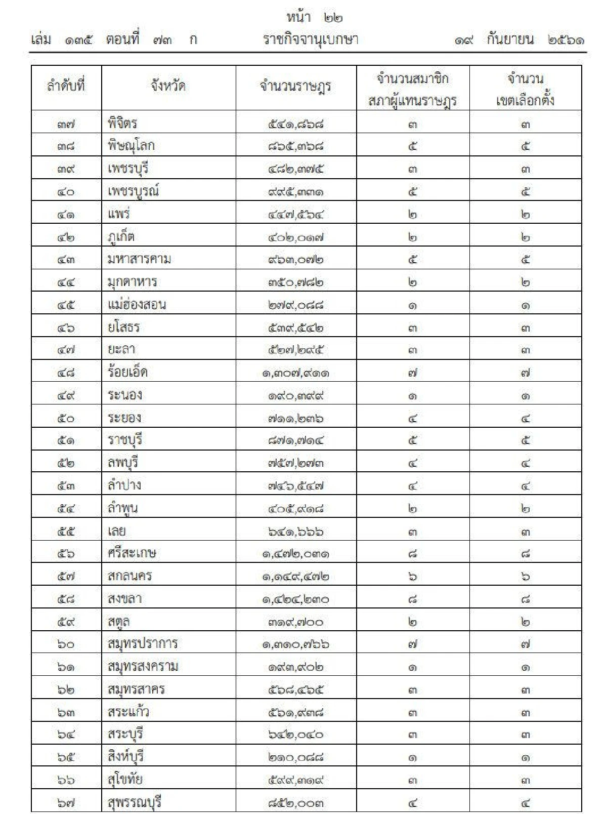 ราชกิจจาประกาศแล้ว จำนวน "ส.ส." -เขตเลือกตั้งแต่ละจังหวัด