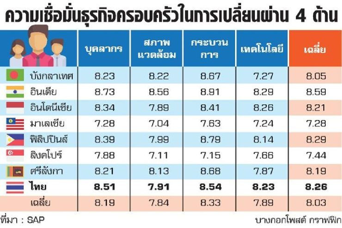 ธุรกิจครอบครัวไทย พร้อมเปลี่ยนผ่านยุคดิจิทัล ธุรกิจครอบครัวไทย พร้อมเปลี่ยนผ่านยุคดิจิทัล
