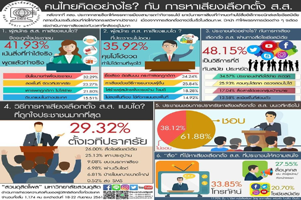 ดุสิตโพลเผย3อันดับ "วิธีหาเสียง" ครองใจคนมากที่สุด ดุสิตโพลเผย3อันดับ "วิธีหาเสียง" ครองใจคนมากที่สุด