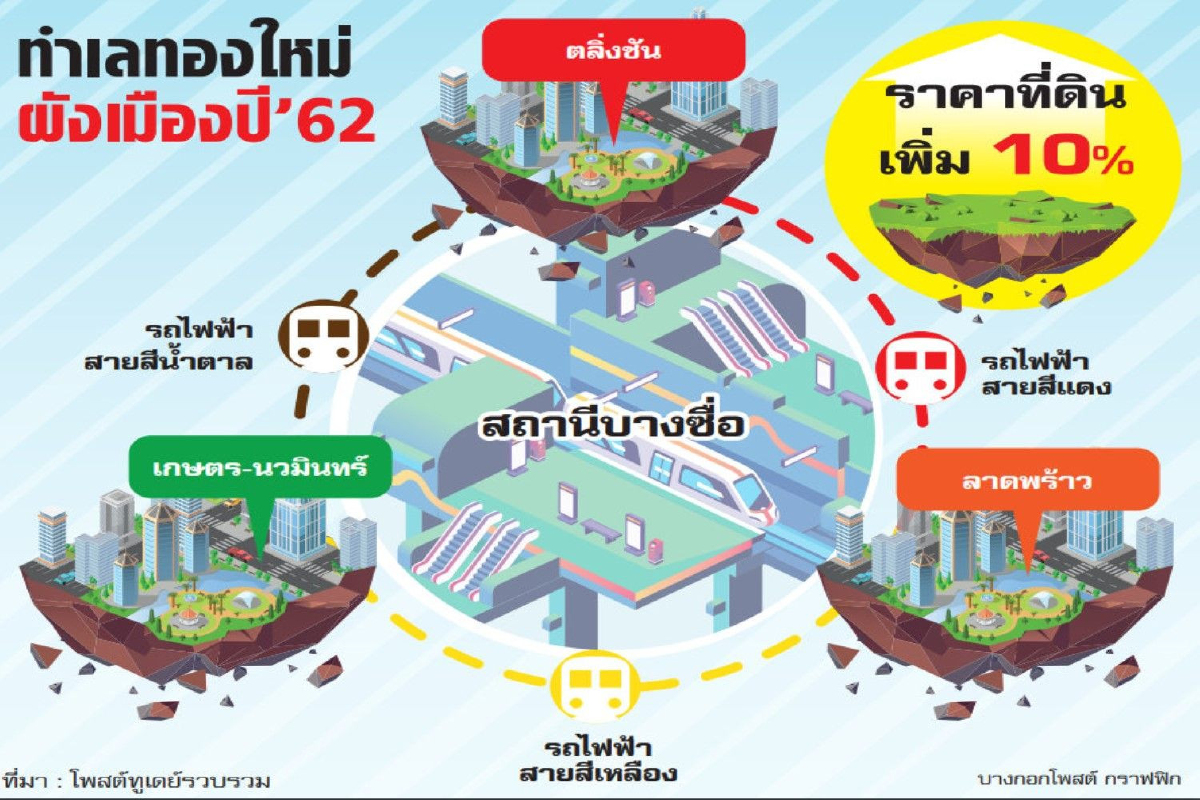 บูม 3 ทำเลทองใหม่! ผังเมืองปี62เปลี่ยนโฉมฝั่งธนบุรี-เกษตรนวมินทร์-ลาดพร้าวราคาพุ่ง บูม 3 ทำเลทองใหม่! ผังเมืองปี62เปลี่ยนโฉมฝั่งธนบุรี-เกษตรนวมินทร์-ลาดพร้าวราคาพุ่ง