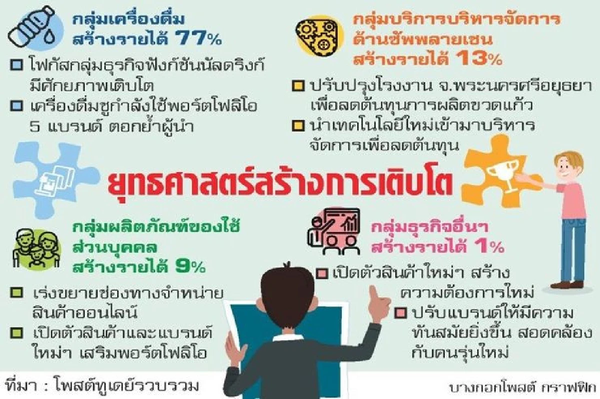 'โอสถสภา'ศตวรรษที่ 2 ชู 4 ธุรกิจพลังเพิ่มเสริมชีวิต