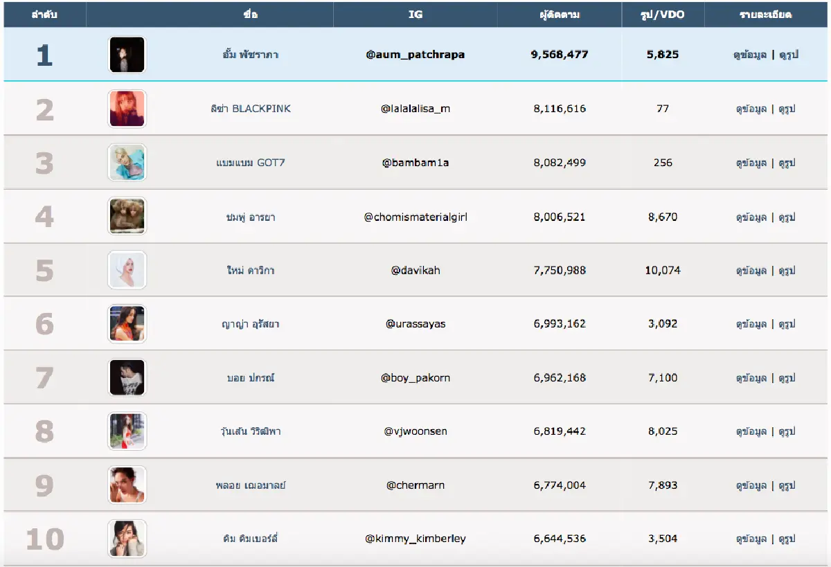 “ลิซ่า BLACKPINK” สุดฮอต! เปิดอินสตาแกรม 3 เดือน ยอดฟอลโล่วขึ้นอันดับ 2 ของเมืองไทย