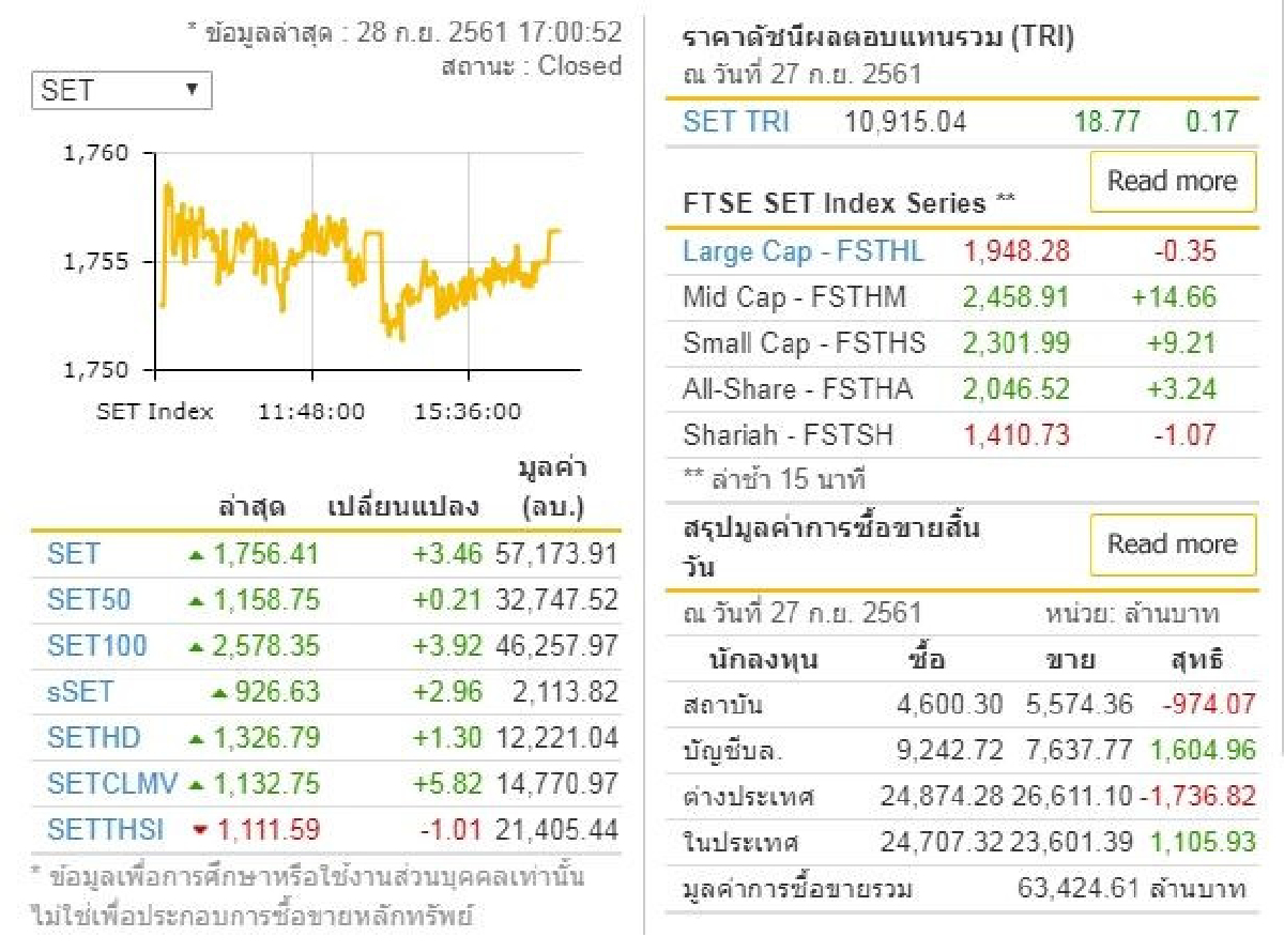 หุ้นไทย28ก.ย.61ปิดบวก3.46จุด หุ้นไทย28ก.ย.61ปิดบวก3.46จุด