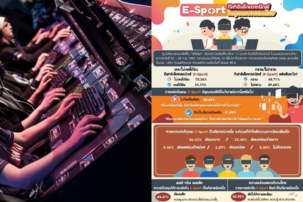 โพลนิด้าชี้คนกังวล! สนับสนุนแข่งอี-สปอร์ตทำเด็กติดเกมมากขึ้น โพลนิด้าชี้คนกังวล! สนับสนุนแข่งอี-สปอร์ตทำเด็กติดเกมมากขึ้น