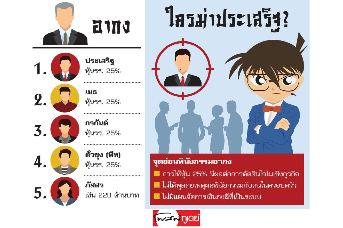วางแผนมรดก ให้ตระกูล‘จิระอนันต์’ วางแผนมรดก ให้ตระกูล‘จิระอนันต์’