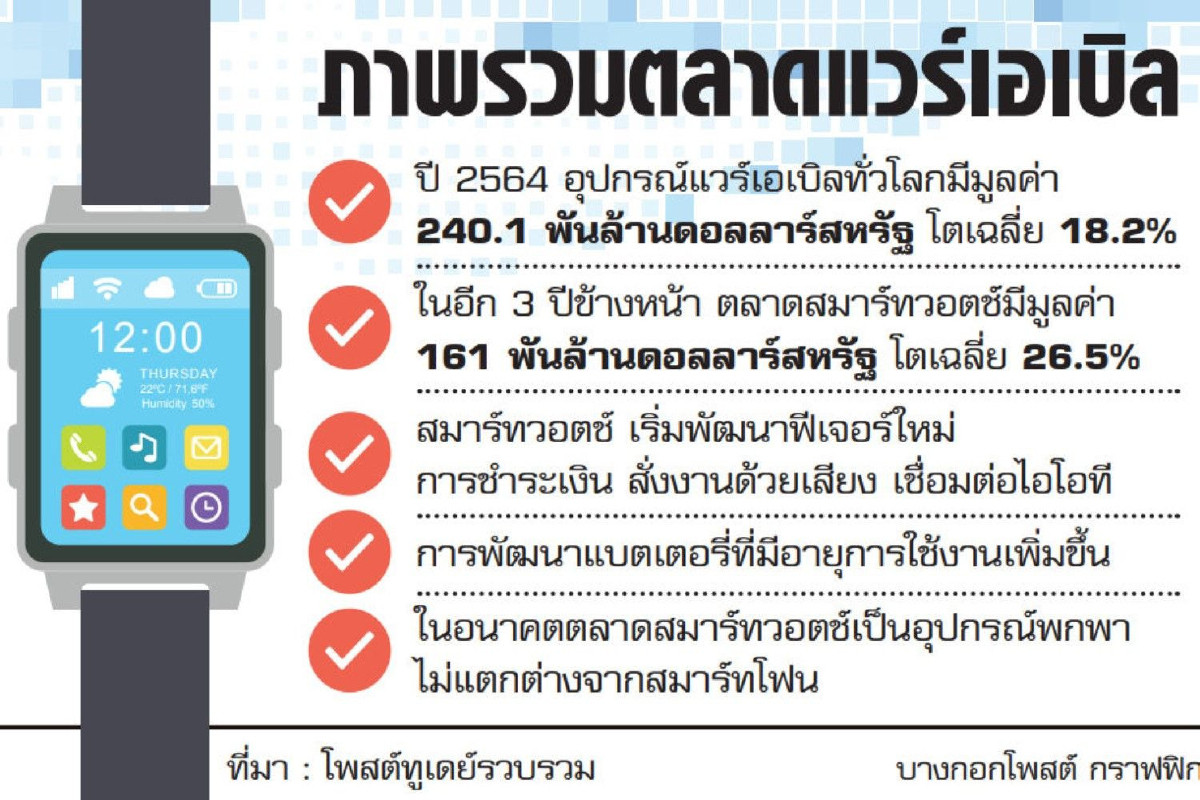 จับตา"สมาร์ทวอตช์" พัฒนาเพื่ออยู่รอด จับตา"สมาร์ทวอตช์" พัฒนาเพื่ออยู่รอด