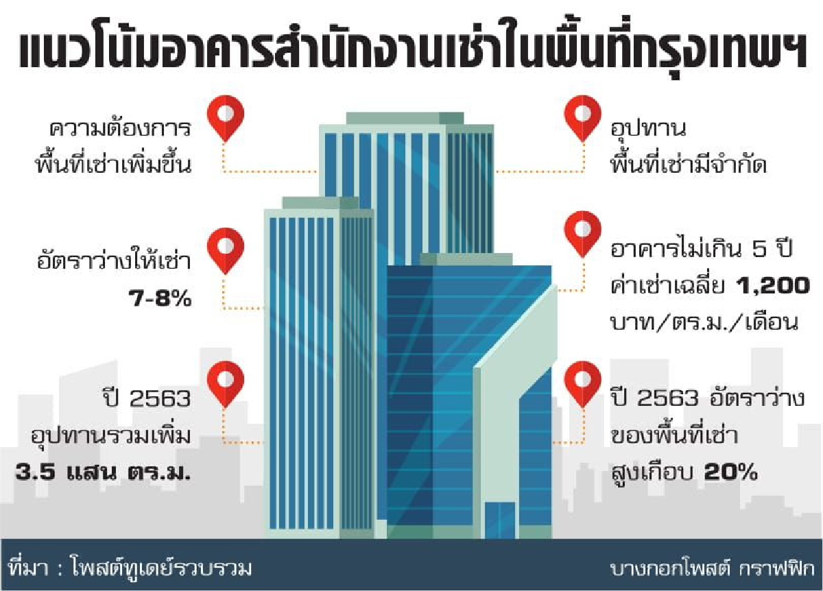 ตลาดออฟฟิศแข่งเดือด อุปทานพุ่งชะลอขึ้นค่าเช่า ตลาดออฟฟิศแข่งเดือด อุปทานพุ่งชะลอขึ้นค่าเช่า