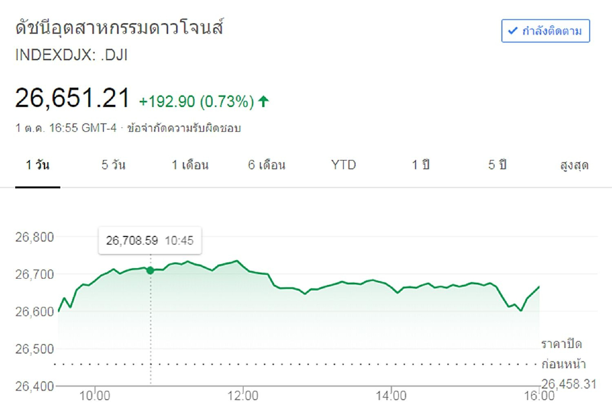 ดาวโจนส์+192.90จุดรับข้อตกลงการค้าฉบับใหม่3ชาติ ดาวโจนส์+192.90จุดรับข้อตกลงการค้าฉบับใหม่3ชาติ