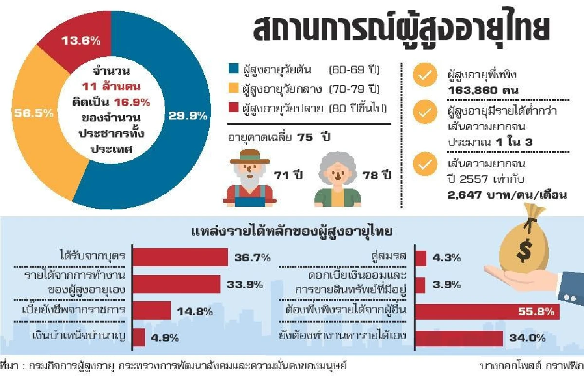 ที่อยู่อาศัยผู้สูงวัยคึก รายใหญ่เปิดศึกชิงแชร์