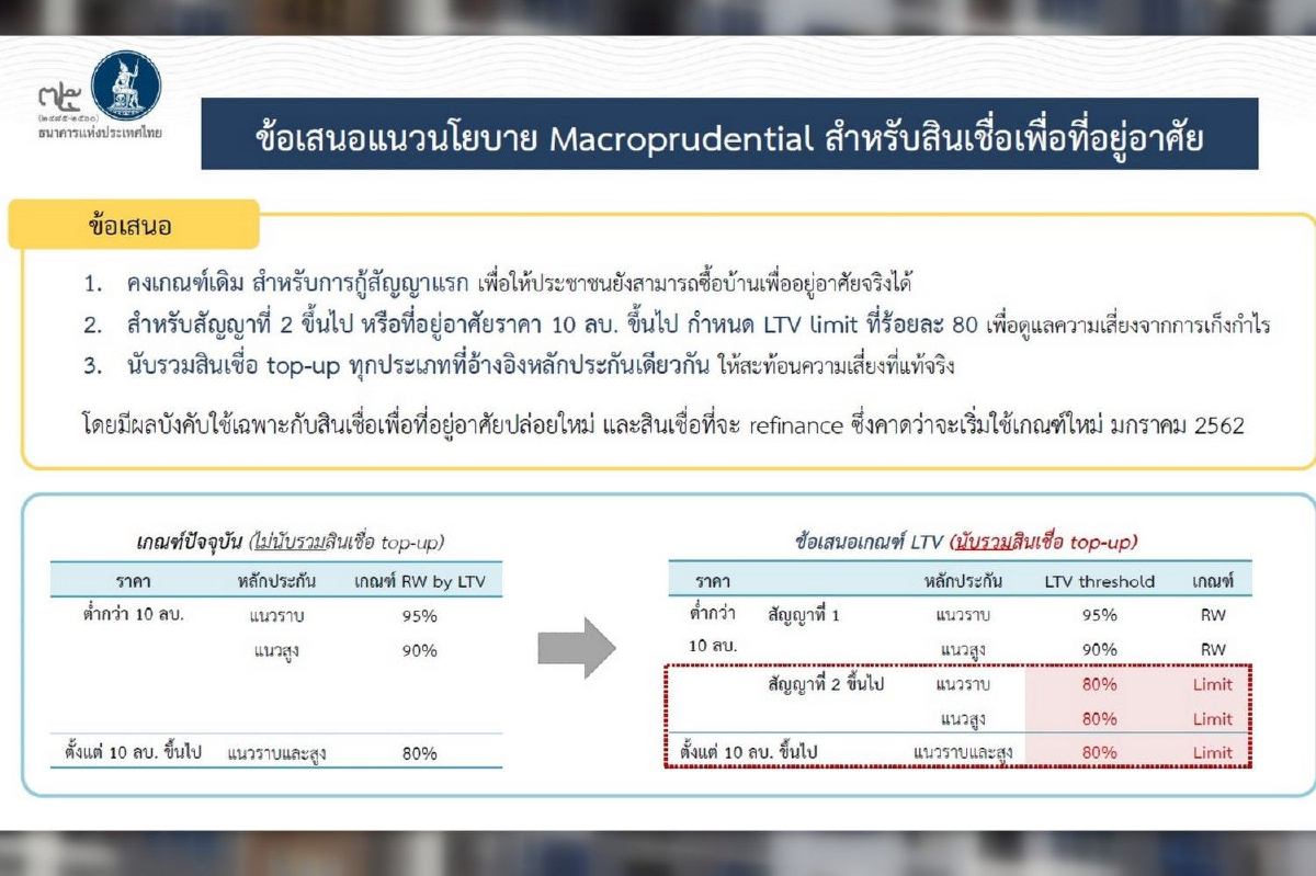 ธปท.คลอดเกณฑ์คุมสินเชื่อบ้านหลังที่2 ลดความเสี่ยงเก็งกำไร ธปท.คลอดเกณฑ์คุมสินเชื่อบ้านหลังที่2 ลดความเสี่ยงเก็งกำไร