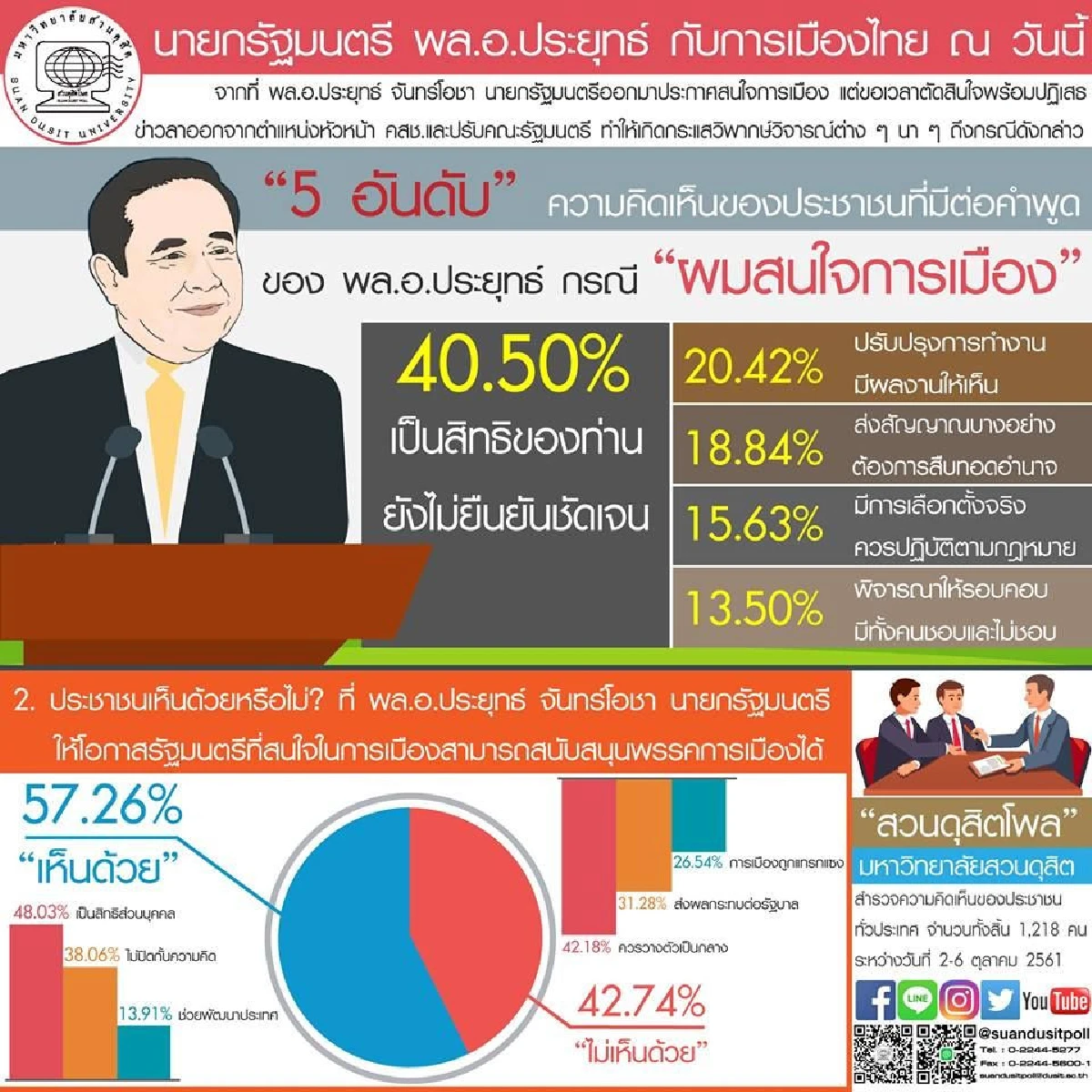 ดุสิตโพลเผยคน40.50%ชี้เป็นสิทธิ "บิ๊กตู่" บอกสนใจการเมือง