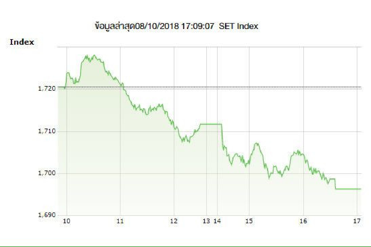 หุ้นไทยร่วงแรง! ปิดลดลง24.30จุด หุ้นไทยร่วงแรง! ปิดลดลง24.30จุด