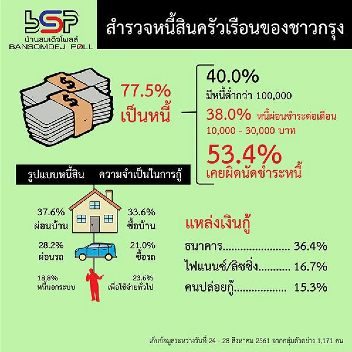 ผลสำรวจชี้"คนกรุง"77.5%เป็นหนี้! ส่วนใหญ่กู้ซื้อบ้าน-รถ เกินครึ่งเคยผิดนัดชำระ