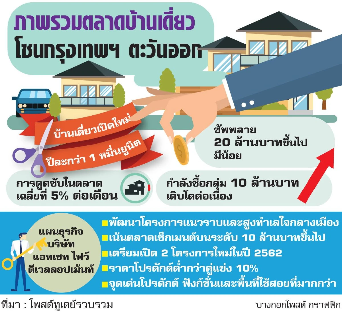 ตลาดบ้านหรูมาแรง แอสเซทไฟว์ บุกโซนตะวันออก