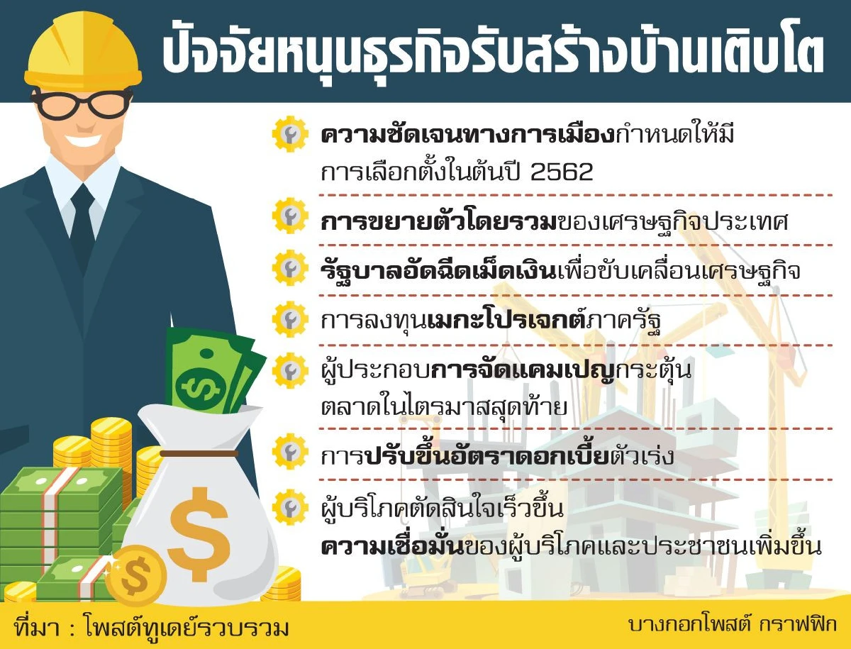 ส่องตลาดสร้างบ้าน หวังโค้งสุดท้ายดันโต