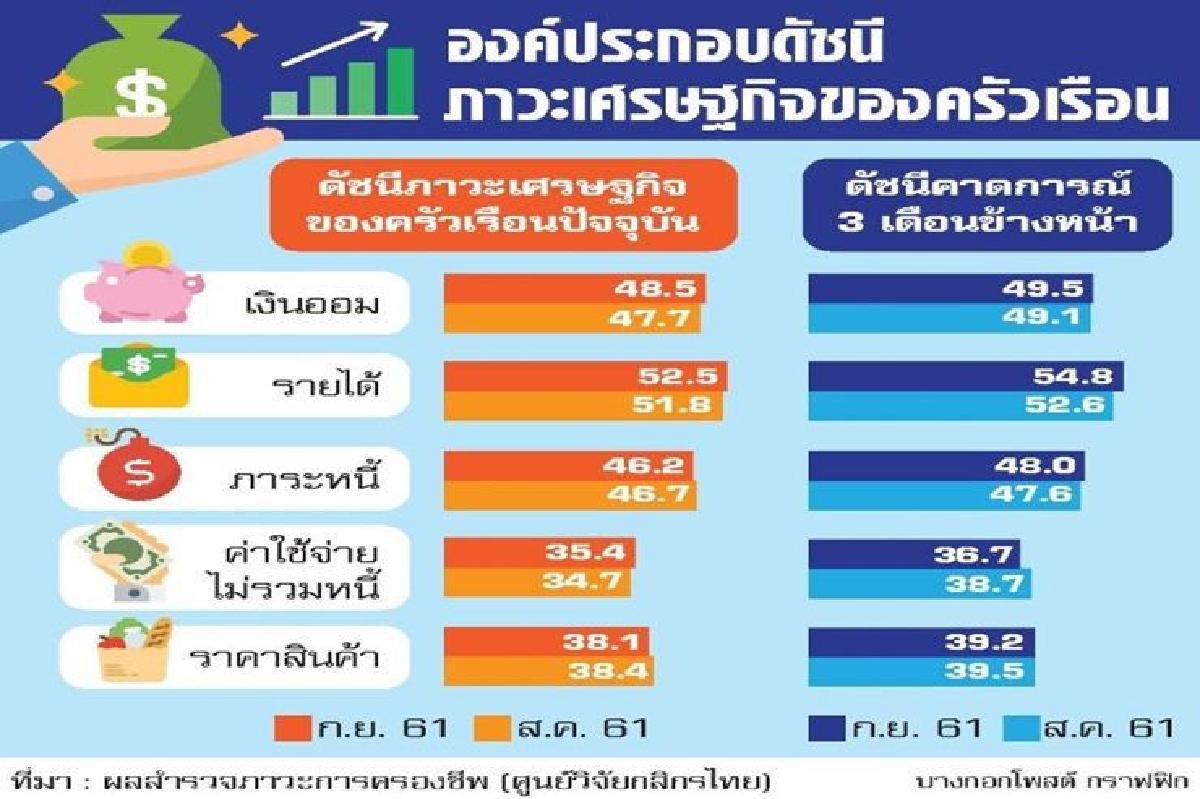 ดัชนีเศรษฐกิจครัวเรือนเริ่มดีขึ้น ดัชนีเศรษฐกิจครัวเรือนเริ่มดีขึ้น