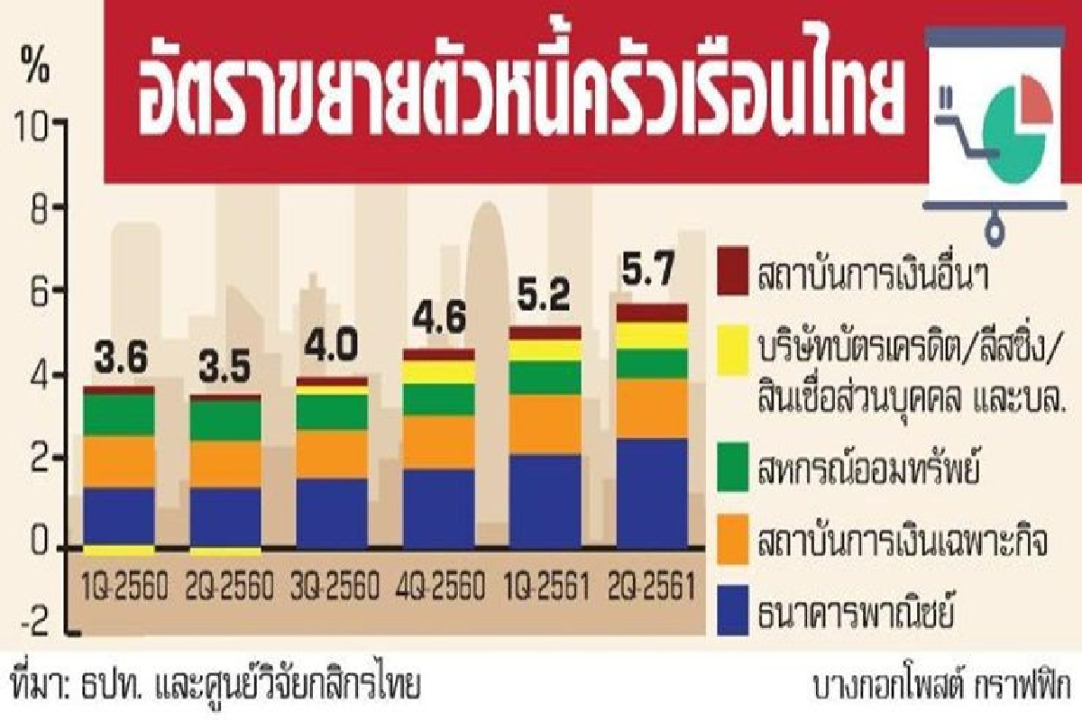หนี้ครัวเรือนพุ่ง12.3ล้านล. ยอดสินเชื่อบ้าน-รถยนต์นำโด่ง หนี้ครัวเรือนพุ่ง12.3ล้านล. ยอดสินเชื่อบ้าน-รถยนต์นำโด่ง