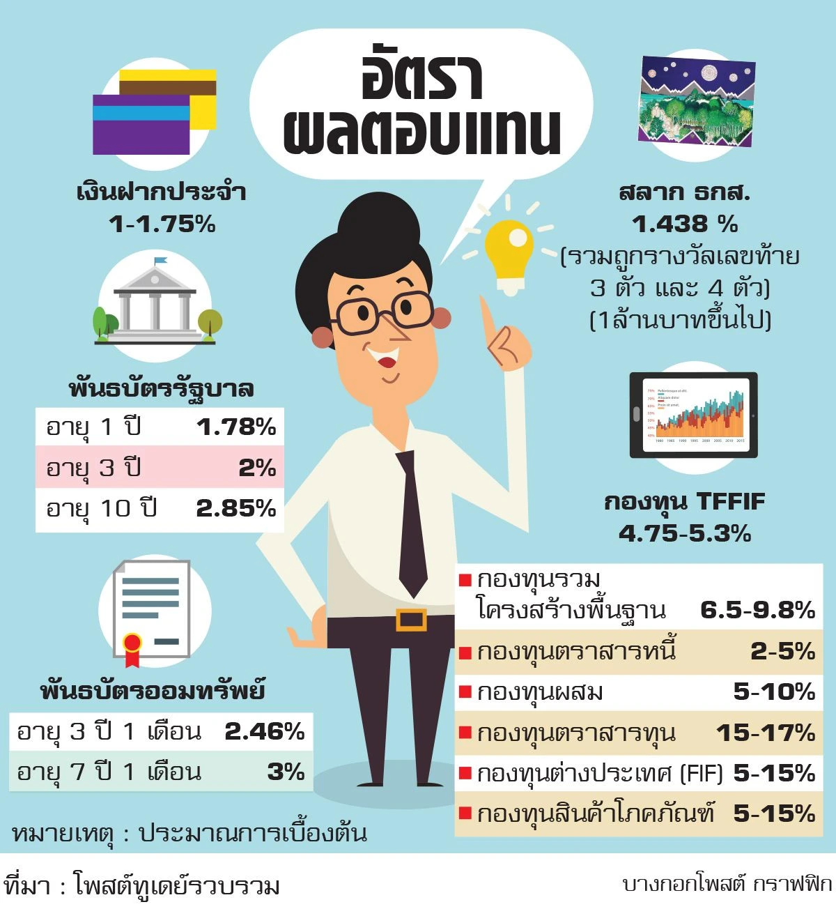 ลงทุนอะไรดี... ที่นี่มีคำตอบ