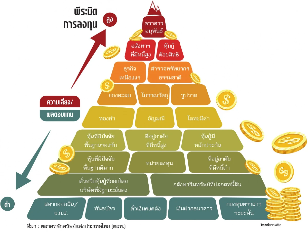 ลงทุนอะไรดี... ที่นี่มีคำตอบ