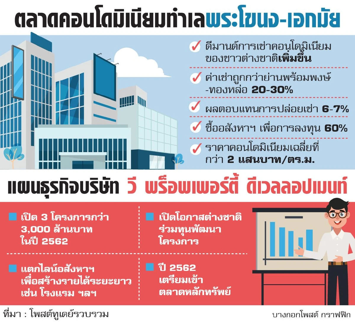 ‘พระโขนง-เอกมัย’ฮอต ตลาดเช่าโตรับต่างชาติ