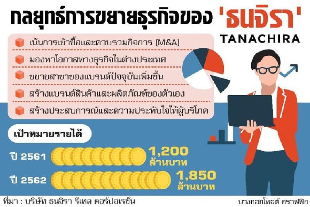 ธนจิราโดดซื้อธุรกิจเพิ่ม เร่งสยายปีกอาเซียน ธนจิราโดดซื้อธุรกิจเพิ่ม เร่งสยายปีกอาเซียน