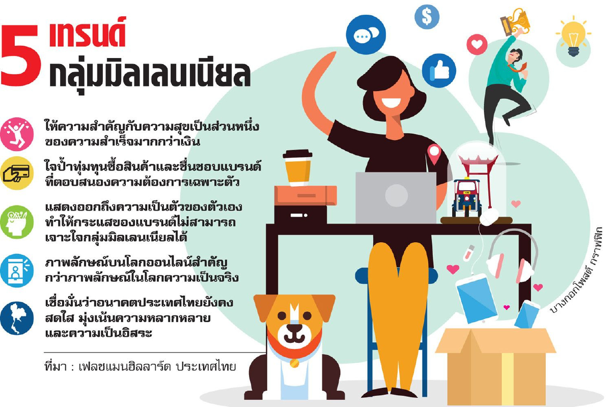 เจาะ 5 เทรนด์มิลเลนเนียล ใจป้ำ จ่ายหนัก ซื้อความสุข เจาะ 5 เทรนด์มิลเลนเนียล ใจป้ำ จ่ายหนัก ซื้อความสุข