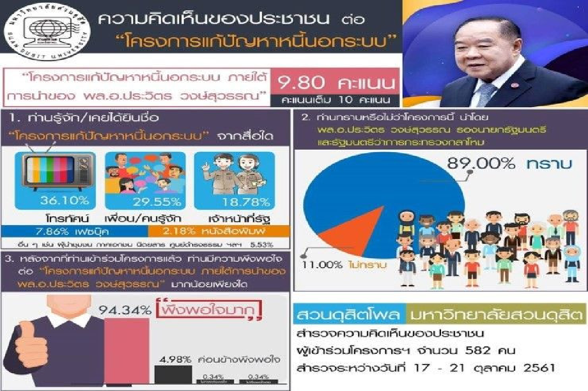 ดุสิตโพลเผยคนพอใจ "บิ๊กป้อม" นำทีมลุยแก้หนี้นอกระบบ ดุสิตโพลเผยคนพอใจ "บิ๊กป้อม" นำทีมลุยแก้หนี้นอกระบบ