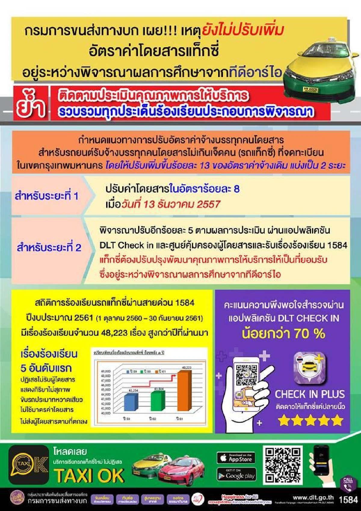 ยังมีเรื่องร้องเรียนสูง! ขนส่งเผย 5 เหตุยังไม่ปรับขึ้นค่าแท็กซี่