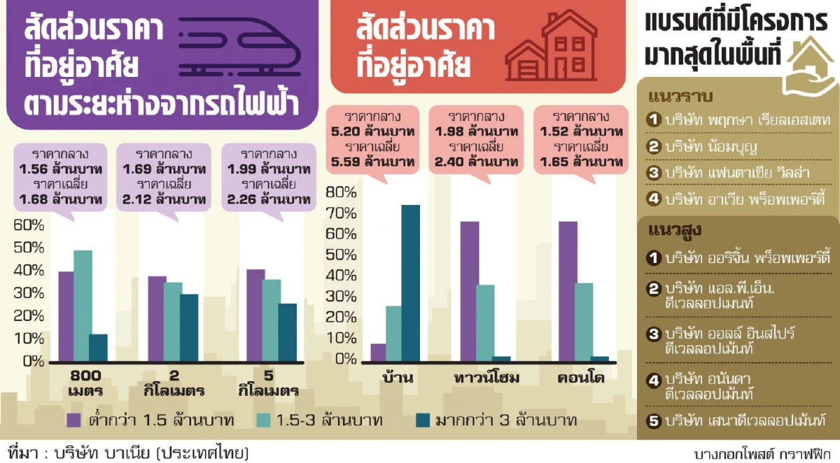 อสังหาคึกเปิดรถไฟฟ้า แบริ่ง-สมุทรปราการ 5 ธ.ค.