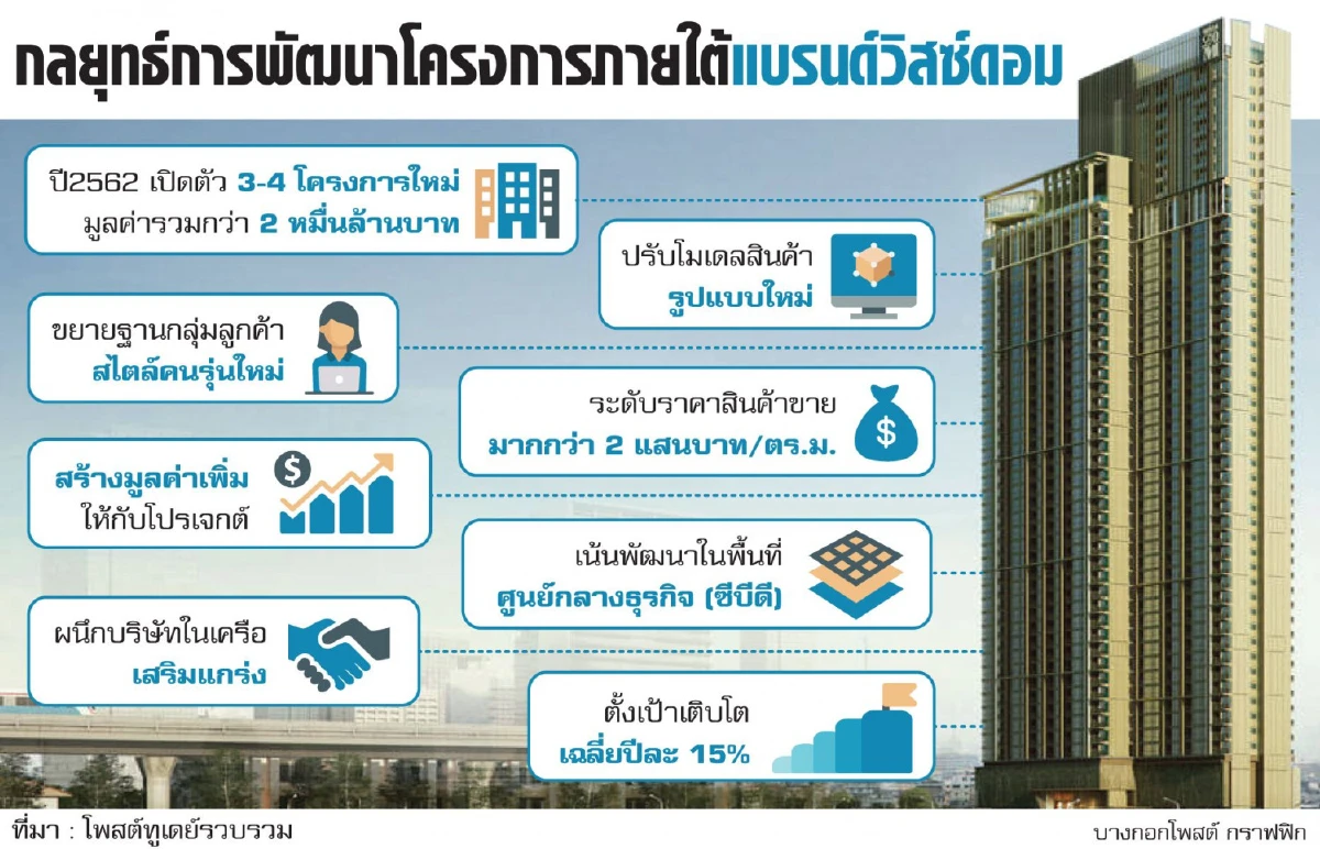 วิสซ์ดอมบุกหนัก ปรับโมเดลรับคนรุ่นใหม่
