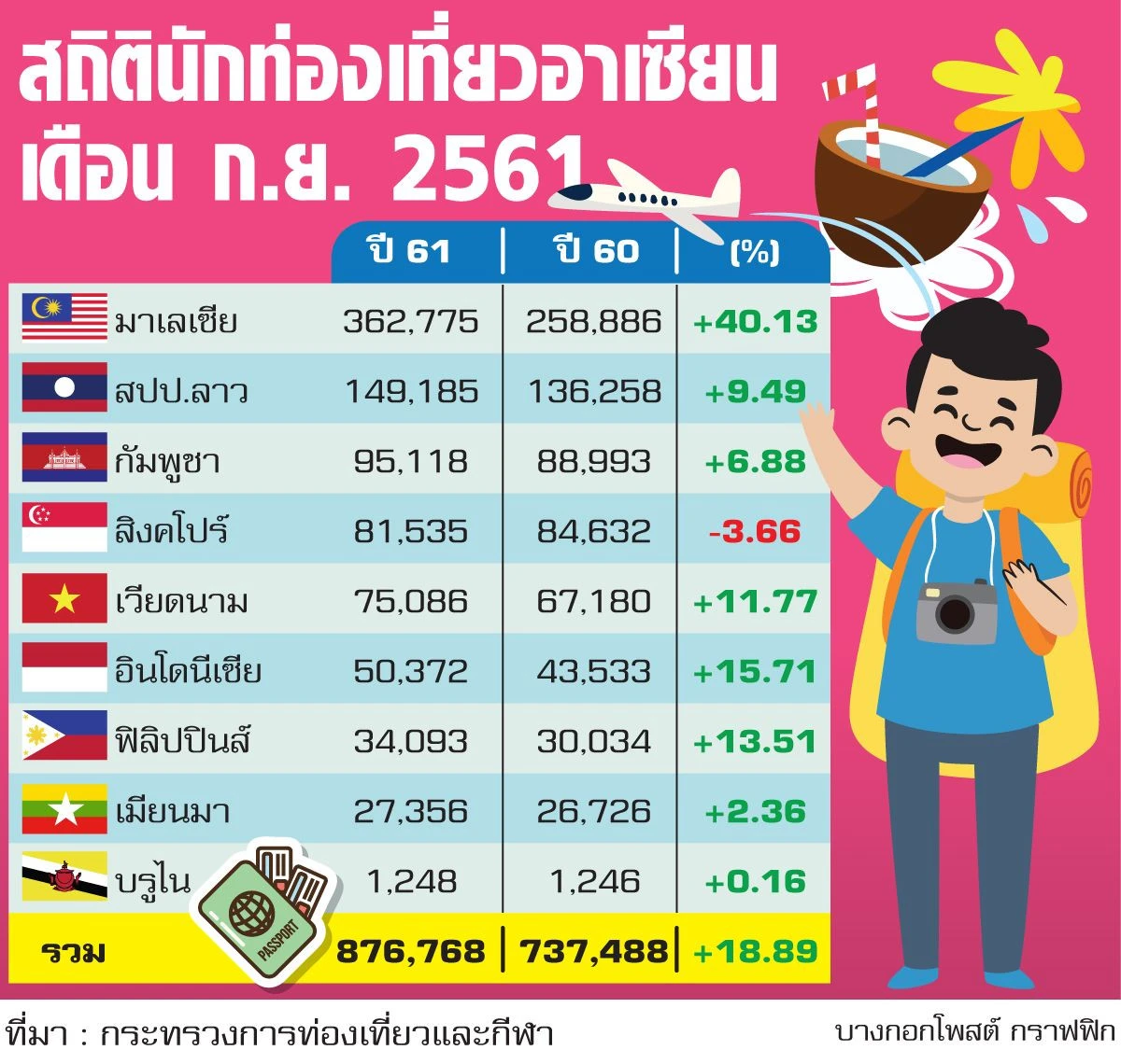 นักท่องเที่ยวอาเซียน ตลาดสำคัญที่ไม่ควรมองข้าม