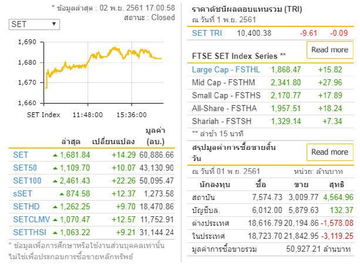 หุ้นไทย2พ.ย.61ปิดบวก14.29จุด หุ้นไทย2พ.ย.61ปิดบวก14.29จุด