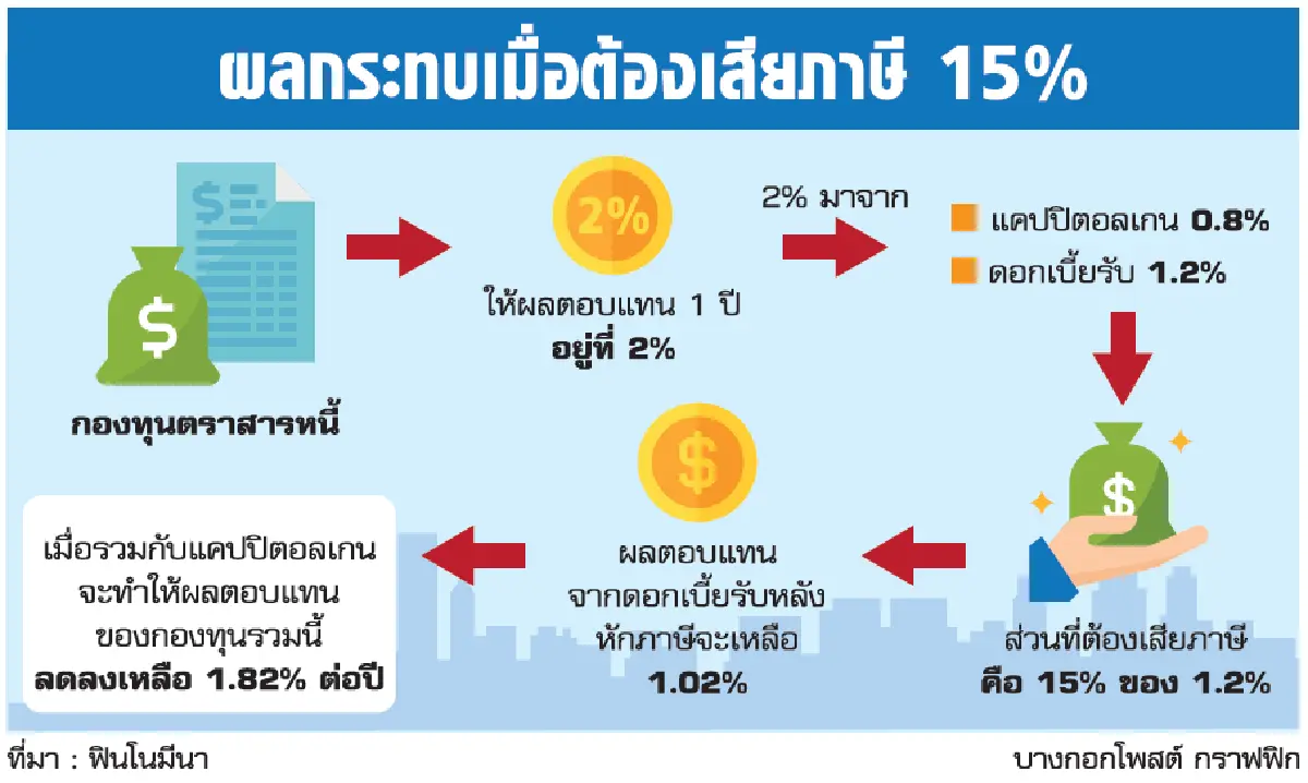 เตรียมตัวแต่เนิ่นๆ รับมือภาษีกองทุนตราสารหนี้