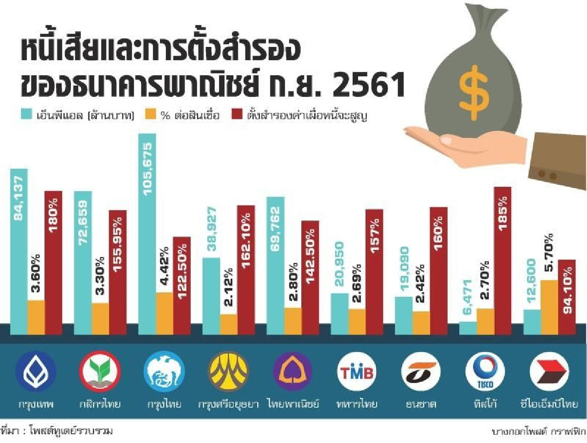 บัวหลวงสำรองหนี้เสีย200%รับมือความผันผวน บัวหลวงสำรองหนี้เสีย200%รับมือความผันผวน