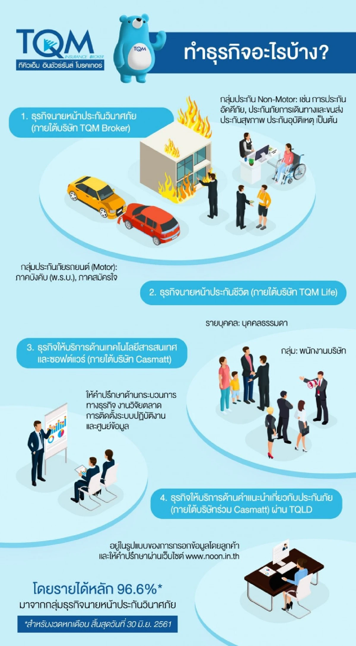 จับตา TQM ผู้นำธุรกิจโบรกเกอร์ประกันภัย