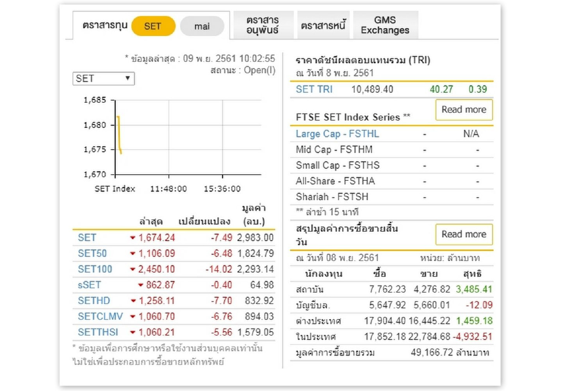 หุ้นไทย9พ.ย.61เปิด-6.09จุด หุ้นไทย9พ.ย.61เปิด-6.09จุด