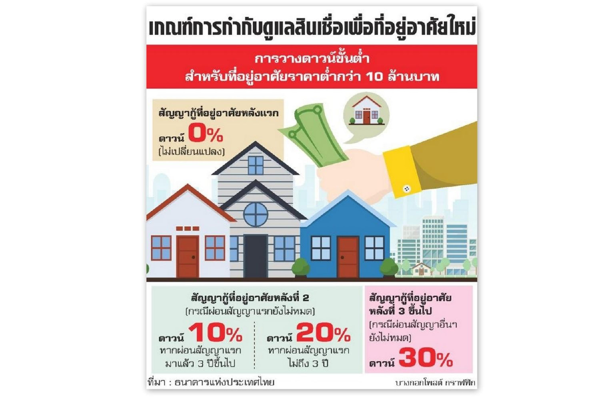 ธปท.คุมกู้ซื้อบ้าน1เม.ย.ปีหน้า ธปท.คุมกู้ซื้อบ้าน1เม.ย.ปีหน้า