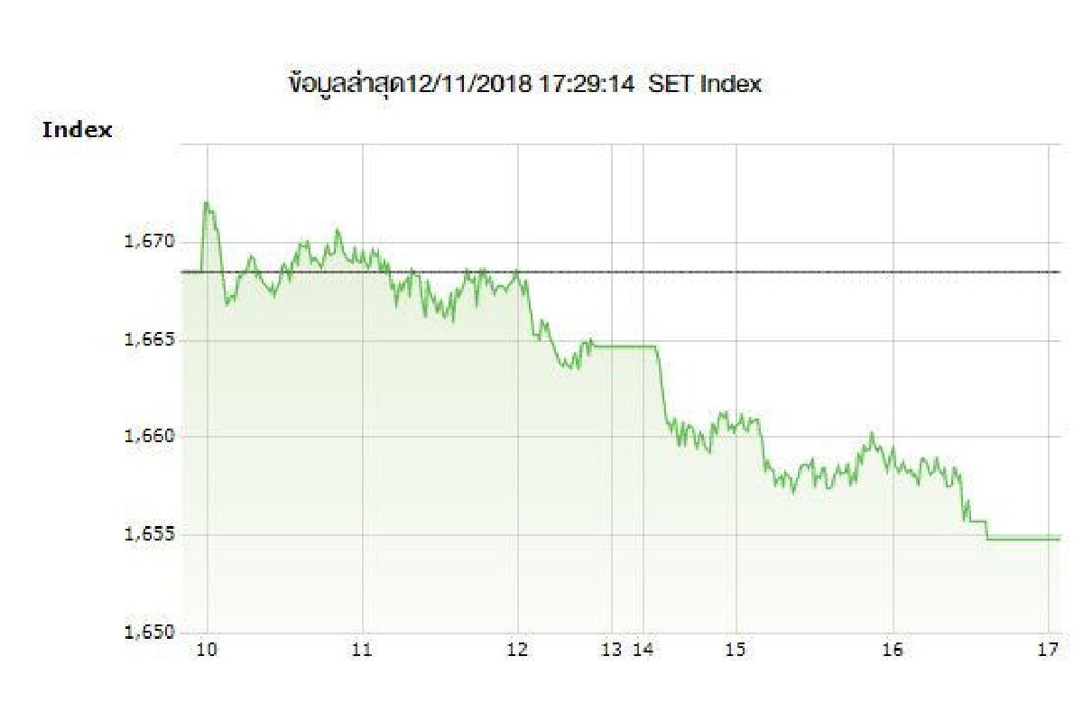 หุ้นไทย12พ.ย.ปิดร่วง13.67จุด หุ้นไทย12พ.ย.ปิดร่วง13.67จุด