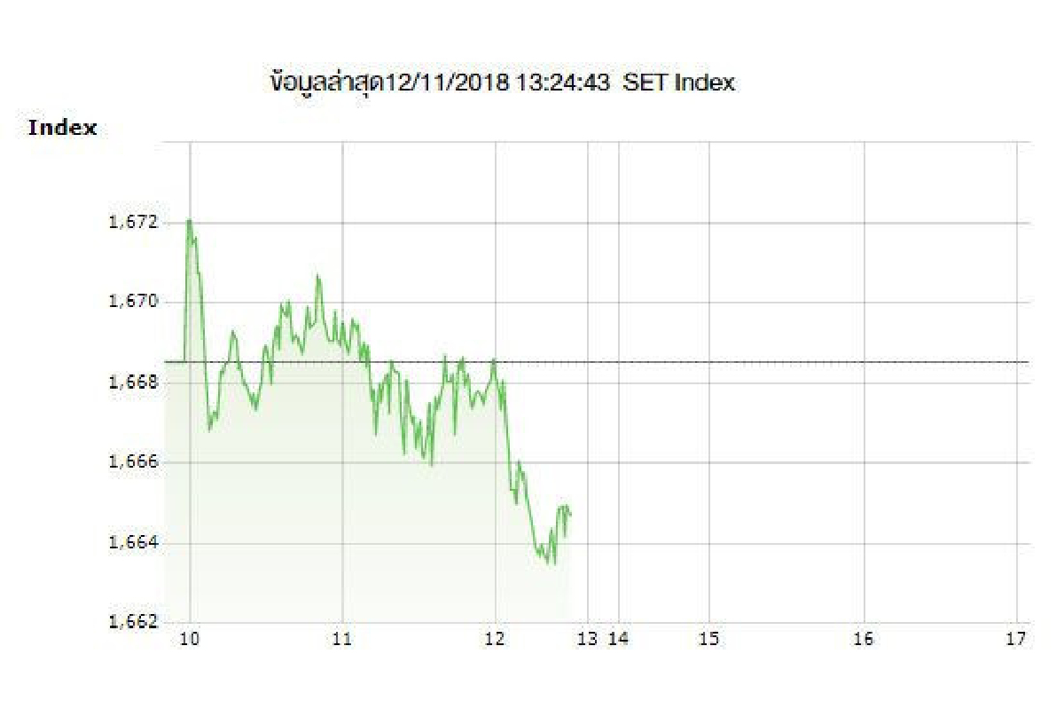 หุ้นไทยแกว่งแคบปิดภาคเช้าร่วง3.86จุด หุ้นไทยแกว่งแคบปิดภาคเช้าร่วง3.86จุด