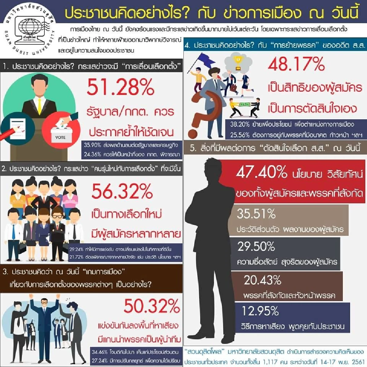 โพลแนะรัฐบาล-กกต.ประกาศย้ำวันเลือกตั้งให้ชัดเจน